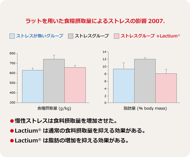 ラットを用いた食糧摂取量によるストレスの影響2007.：●慢性ストレスは食料摂取量を増加させた。●Lactium®は通常の食料摂取量を抑える効果がある。●Lactium®は脂肪の増加を抑える効果がある。