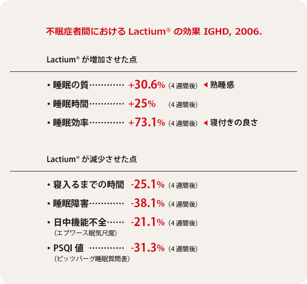 不眠症者間におけるLactium®の効果 IGHD, 2006.