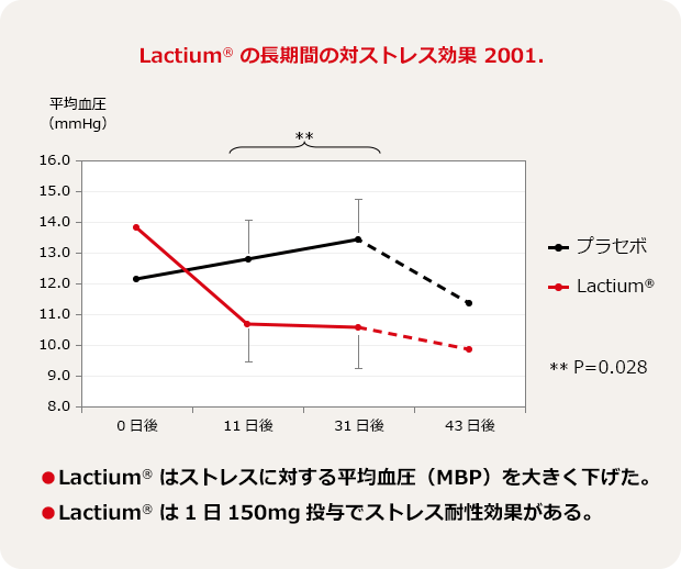 Lactium®の長期間の対ストレス効果 2001.：●Lactium®はストレスに対する平均血圧（MBP）を大きく下げた。●Lactium®は1日150mg投与でストレス耐性効果がある。