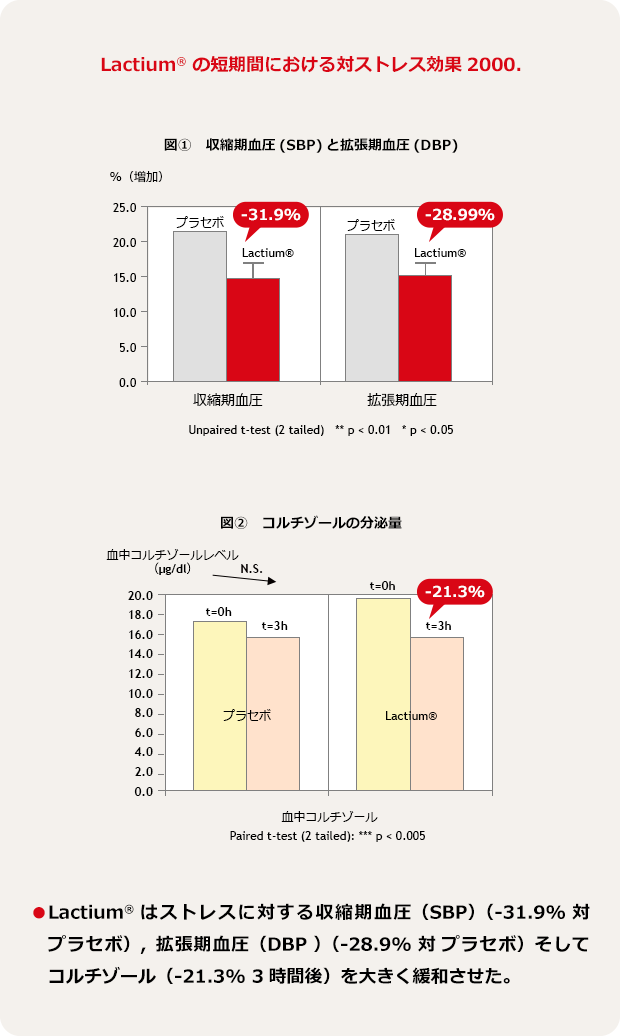 Lactium® の短期間の対ストレス効果 2000.：●Lactium®はストレスに対する収縮期血圧（SBP）（-31.9% 対 プラセボ）,拡張期血圧（DBP ）（-28.9% 対 プラセボ）そしてコルチゾール（-21.3% 3時間後）を大きく緩和させた。