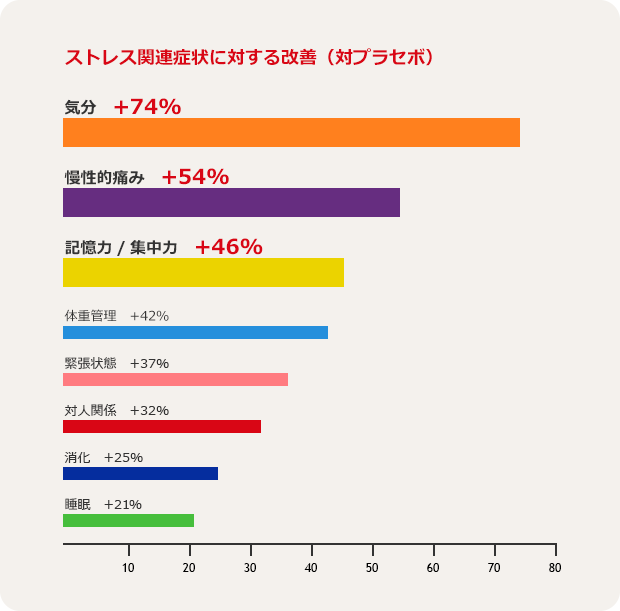 ストレス関連症状に対する改善（対プラセボ）